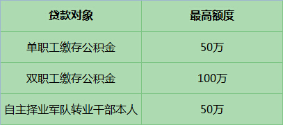 廈門(mén)公積金裝修貸款_上海公積金貸款裝修_公積金貸款裝修怎么貸